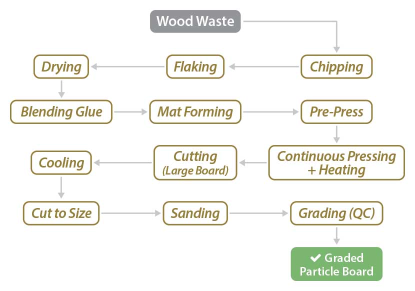 RPI Particle Board Production Process