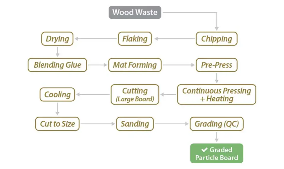 particle board