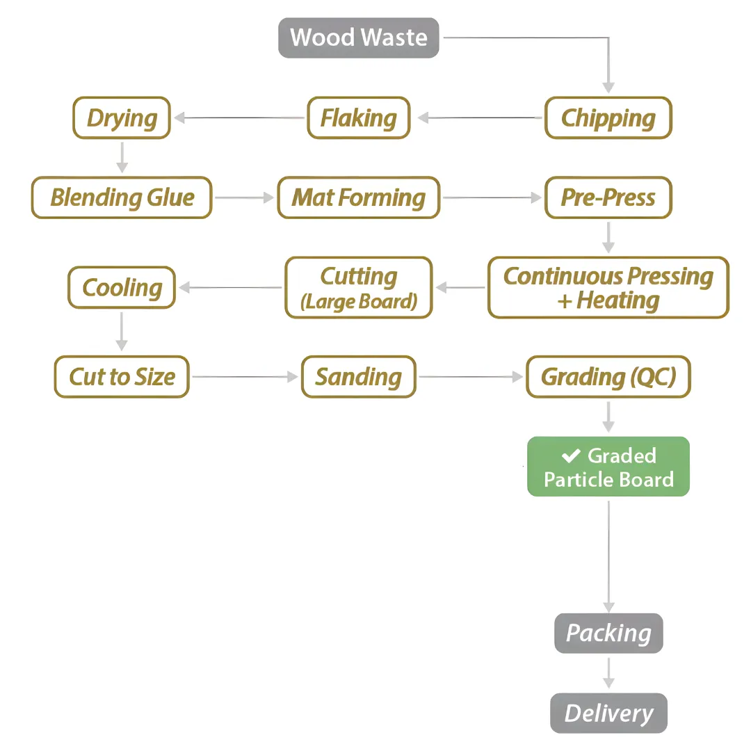 Proses Produksi Partikel Board